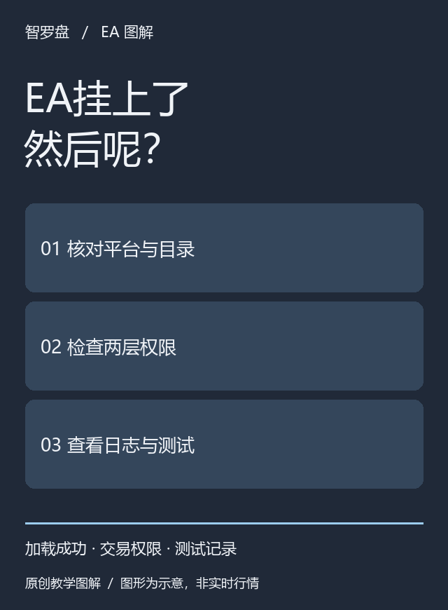 EA挂上图表以后，怎样确认真的在运行？：本站原创教学图解；图形为示意，非真实行情或收益曲线
