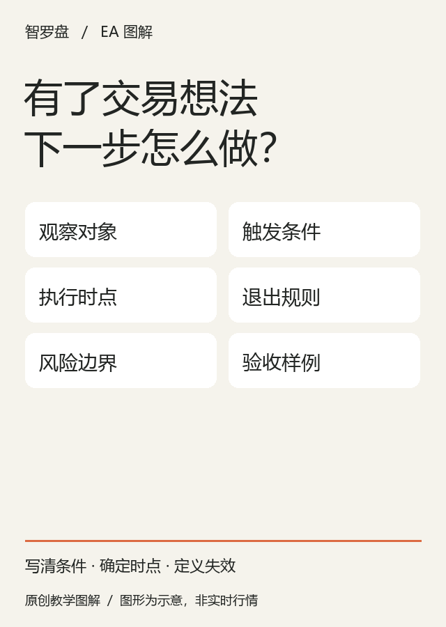 把一个交易想法，变成能落地的指标或EA：本站原创教学图解；图形为示意，非真实行情或收益曲线