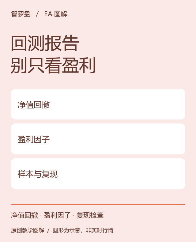 回测报告别只看盈利：先看这三项：本站原创教学图解；图形为示意，非真实行情或收益曲线