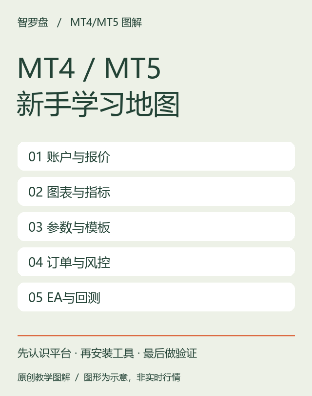 刚装好MT4/MT5？从这20章开始学：本站原创教学图解；图形为示意，非真实行情或收益曲线