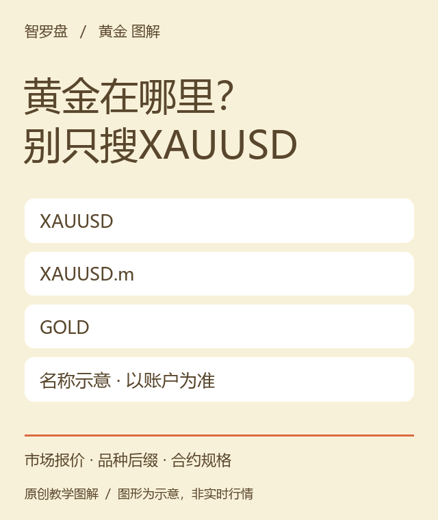 找不到黄金品种？先看报价列表与后缀：本站原创教学图解；图形为示意，非真实行情或收益曲线