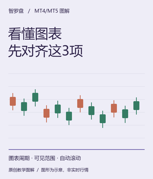 同一品种的图表，为什么看起来不一样？：本站原创教学图解；图形为示意，非真实行情或收益曲线