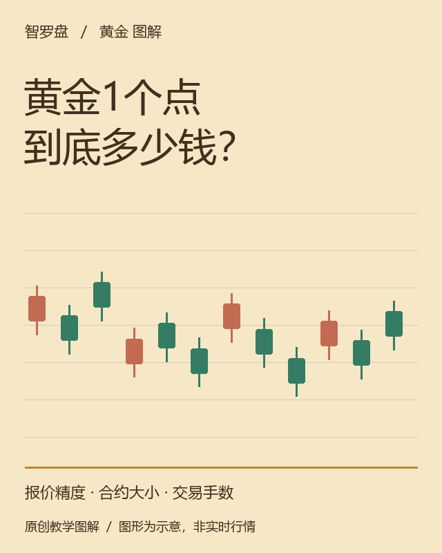 黄金波动了1个点，账户盈亏为什么不一样？：本站原创教学图解；图形为示意，非真实行情或收益曲线