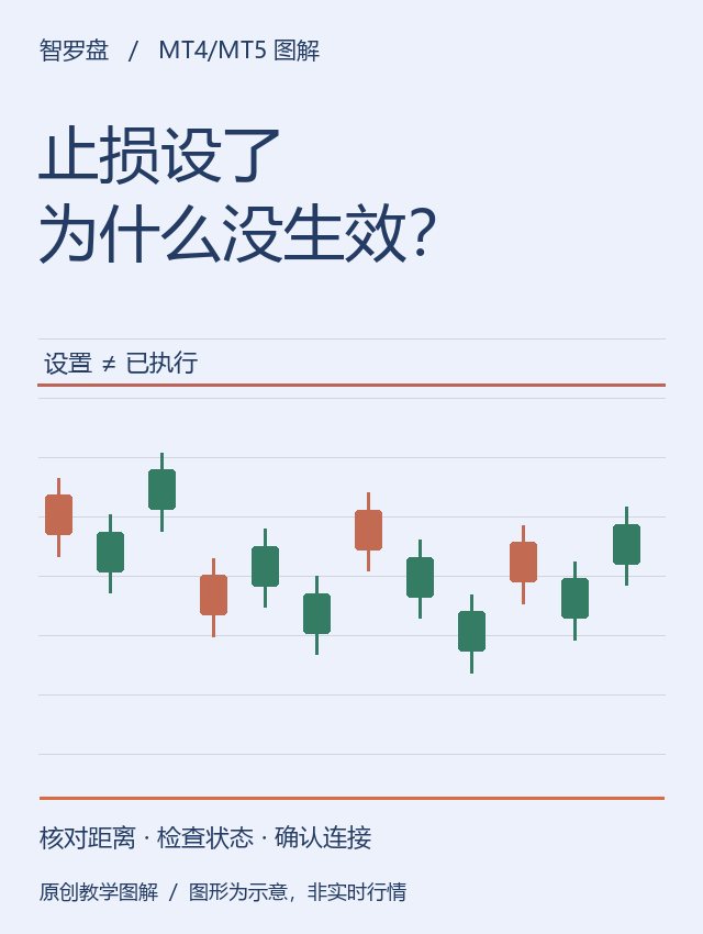 止损设好了，为什么修改失败或不跟随？：本站原创教学图解；图形为示意，非真实行情或收益曲线