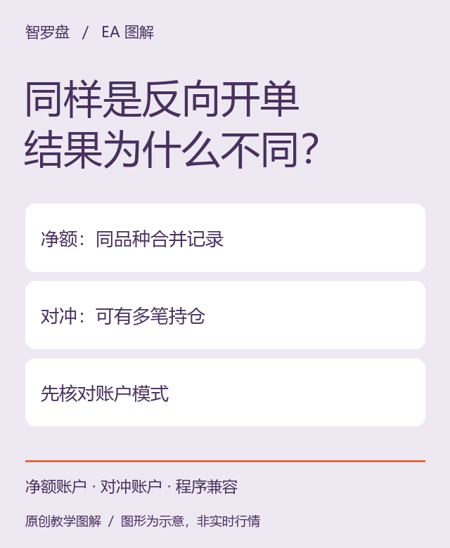 MT5反向开单，是平仓还是多一笔持仓？：本站原创教学图解；图形为示意，非真实行情或收益曲线