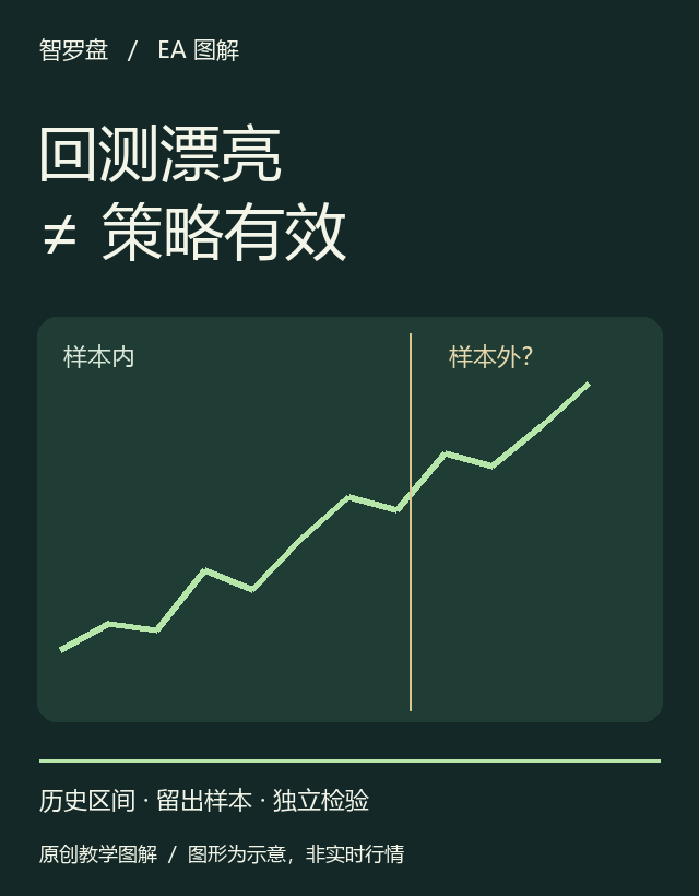 回测曲线很漂亮，换一段行情呢？：本站原创教学图解；图形为示意，非真实行情或收益曲线