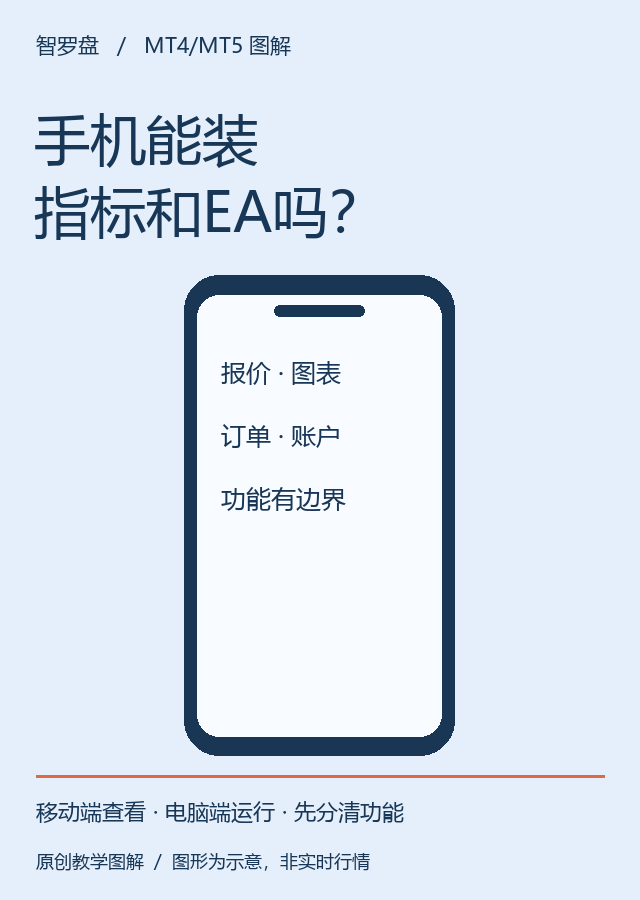 手机MT4/MT5，到底能不能装指标和EA？：本站原创教学图解；图形为示意，非真实行情或收益曲线
