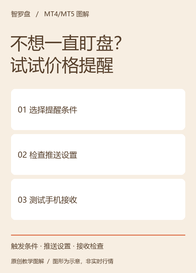不想一直盯盘？把价格提醒设清楚：本站原创教学图解；图形为示意，非真实行情或收益曲线