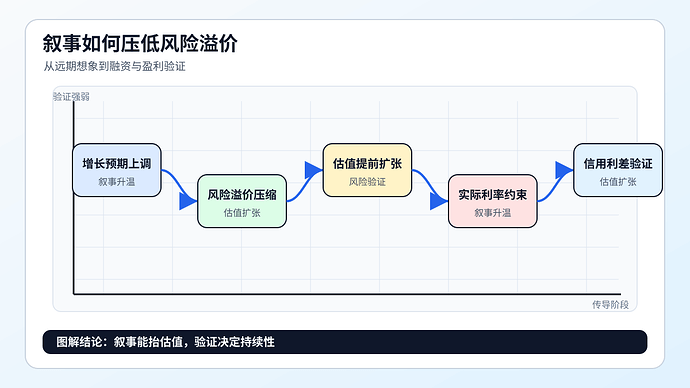 强叙事推动估值时，真正被压低的可能是风险溢价