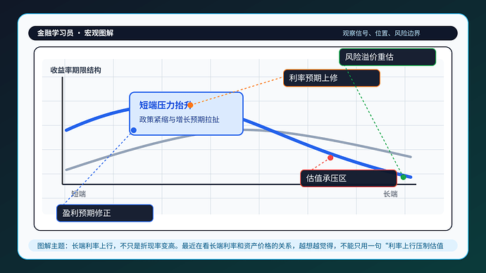 长端利率上行，不只是折现率变高