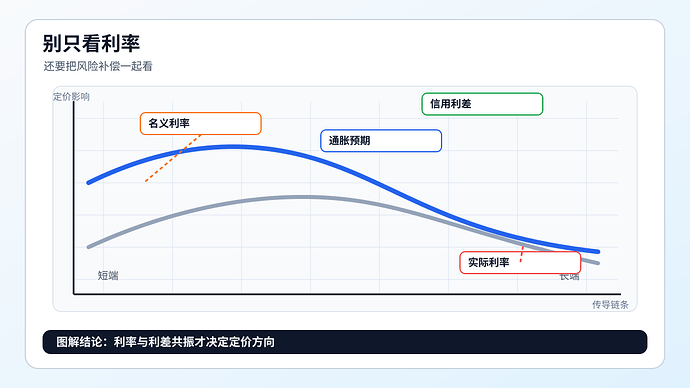 别只看利率方向，还要看风险补偿